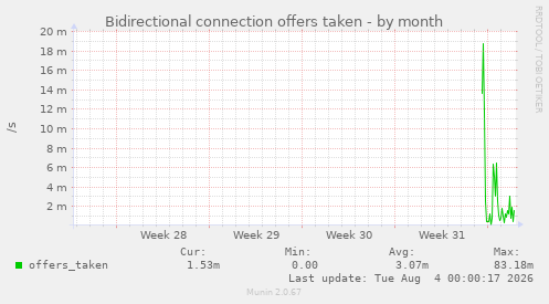 Bidirectional connection offers taken