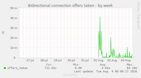 Bidirectional connection offers taken
