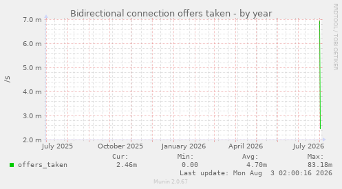 Bidirectional connection offers taken