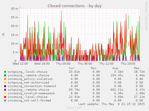 Closed connections