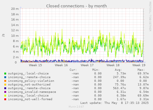 Closed connections