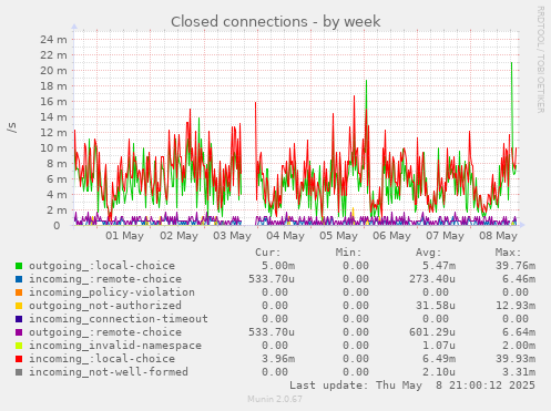 Closed connections