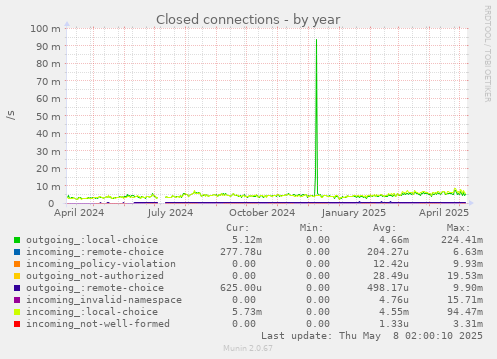 Closed connections