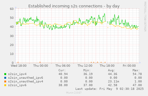 Established incoming s2s connections