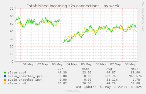 Established incoming s2s connections