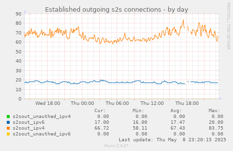 Established outgoing s2s connections