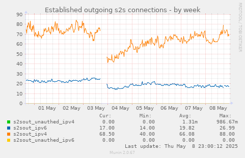 Established outgoing s2s connections