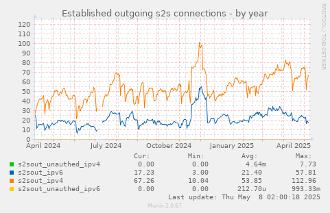 Established outgoing s2s connections