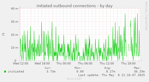 Initiated outbound connections