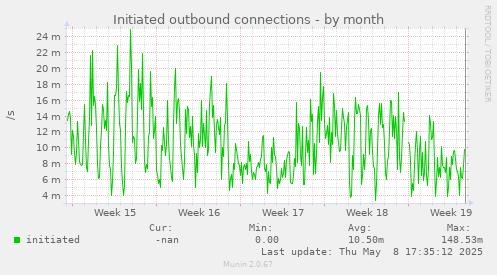 monthly graph