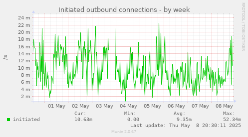 Initiated outbound connections