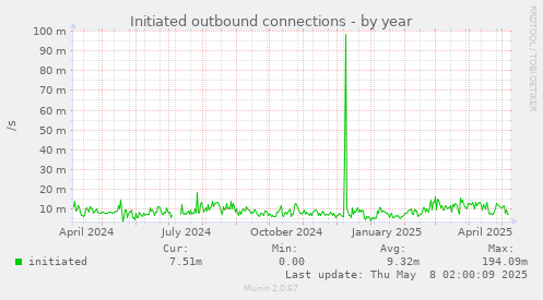 Initiated outbound connections