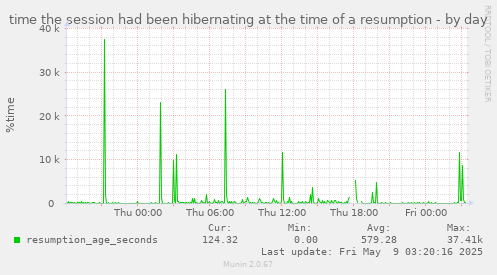 time the session had been hibernating at the time of a resumption