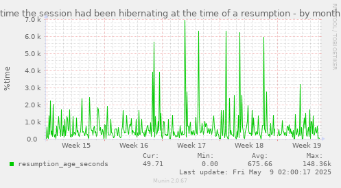 time the session had been hibernating at the time of a resumption