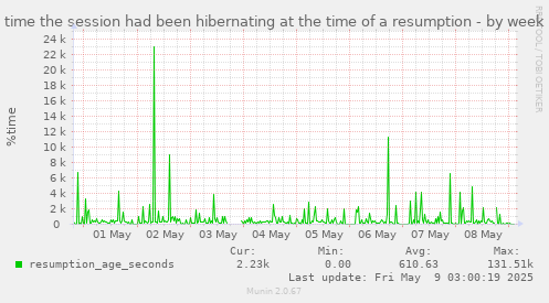 weekly graph