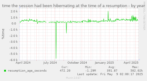 time the session had been hibernating at the time of a resumption