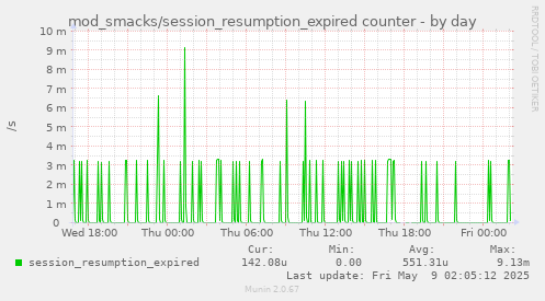 daily graph