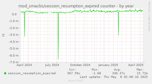 mod_smacks/session_resumption_expired counter