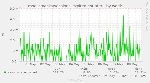 mod_smacks/sessions_expired counter