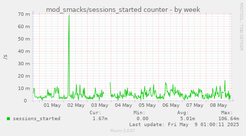 weekly graph