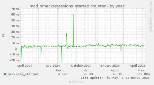 mod_smacks/sessions_started counter