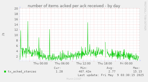 number of items acked per ack received