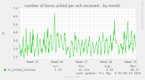 number of items acked per ack received