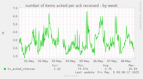 number of items acked per ack received