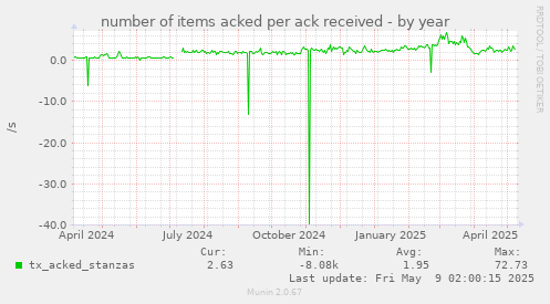 number of items acked per ack received