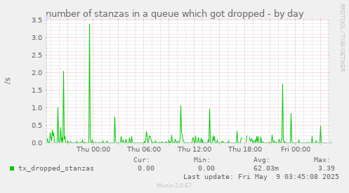 number of stanzas in a queue which got dropped