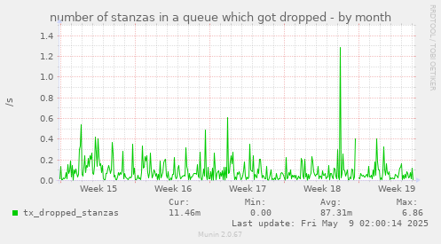 number of stanzas in a queue which got dropped