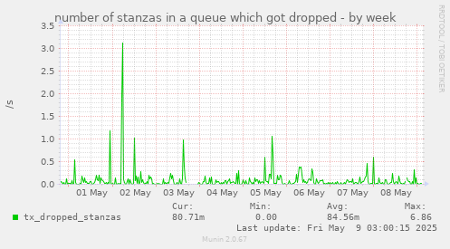 number of stanzas in a queue which got dropped