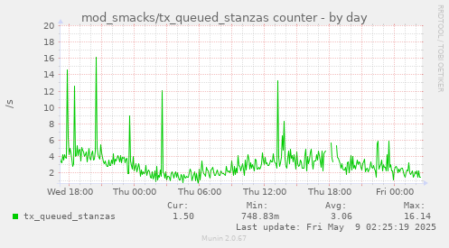 daily graph