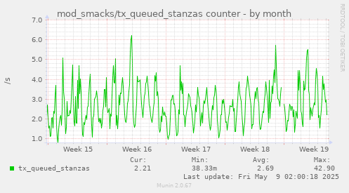 mod_smacks/tx_queued_stanzas counter