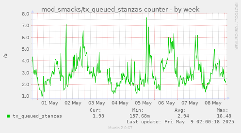 mod_smacks/tx_queued_stanzas counter