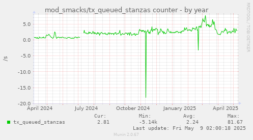 yearly graph