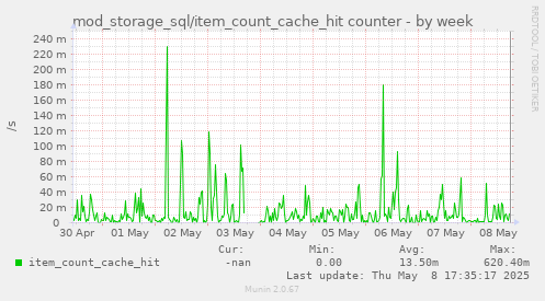 weekly graph