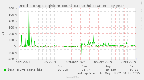 mod_storage_sql/item_count_cache_hit counter