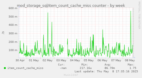 weekly graph