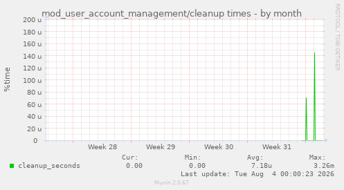 mod_user_account_management/cleanup times