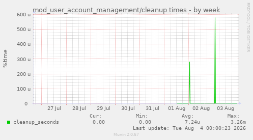 mod_user_account_management/cleanup times