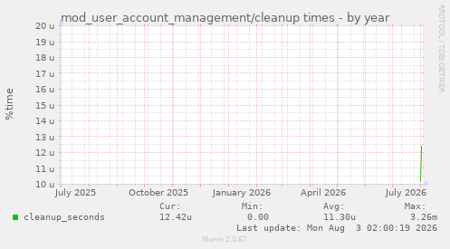 mod_user_account_management/cleanup times