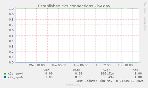 Established c2s connections