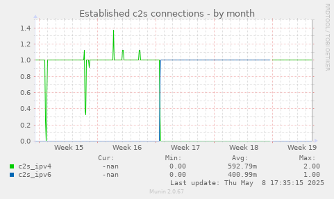 Established c2s connections