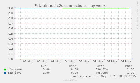 Established c2s connections