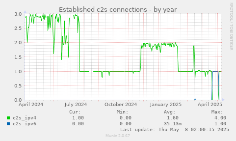 Established c2s connections