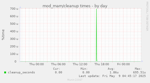 mod_mam/cleanup times