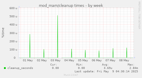 weekly graph