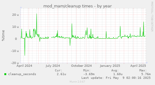 mod_mam/cleanup times