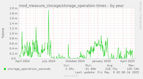 mod_measure_storage/storage_operation times